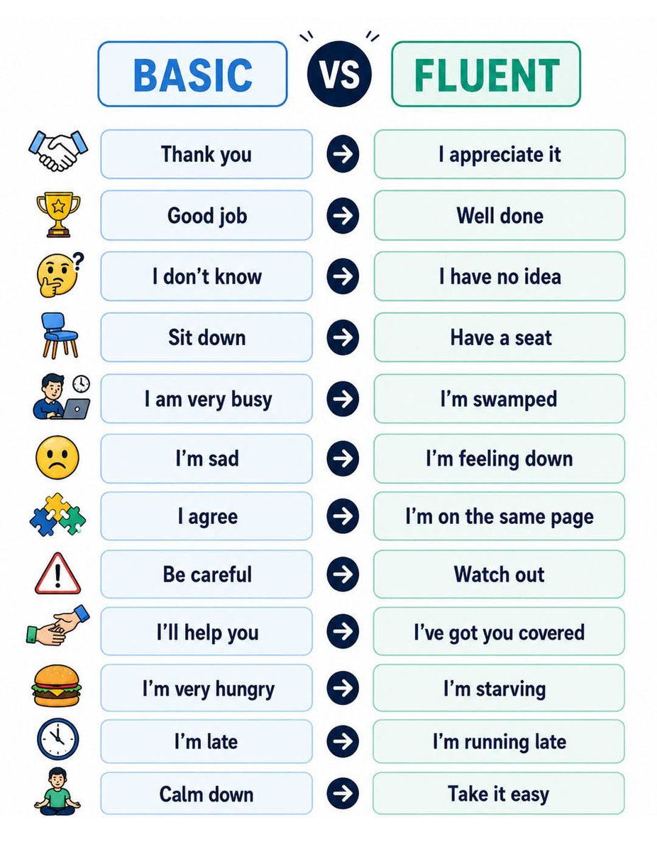 Basic vs Fluent English