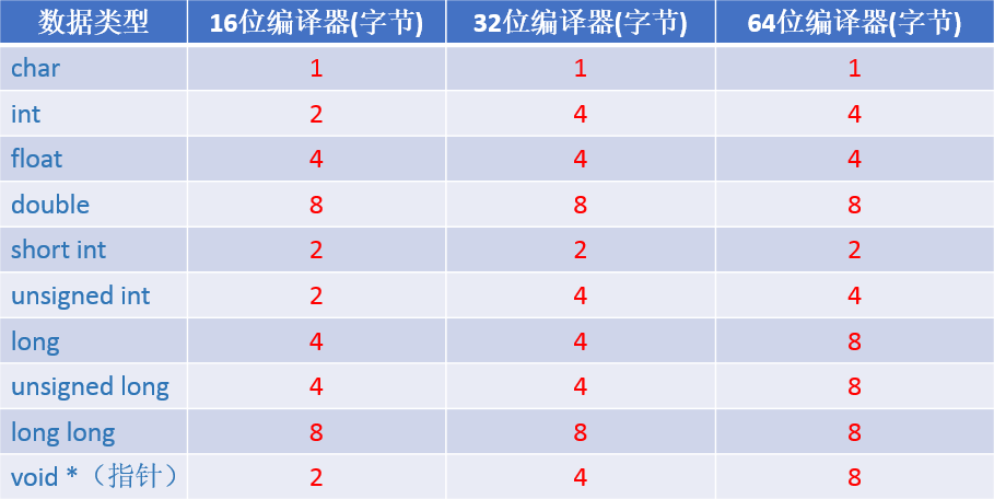 常用数据类型占用的存储空间